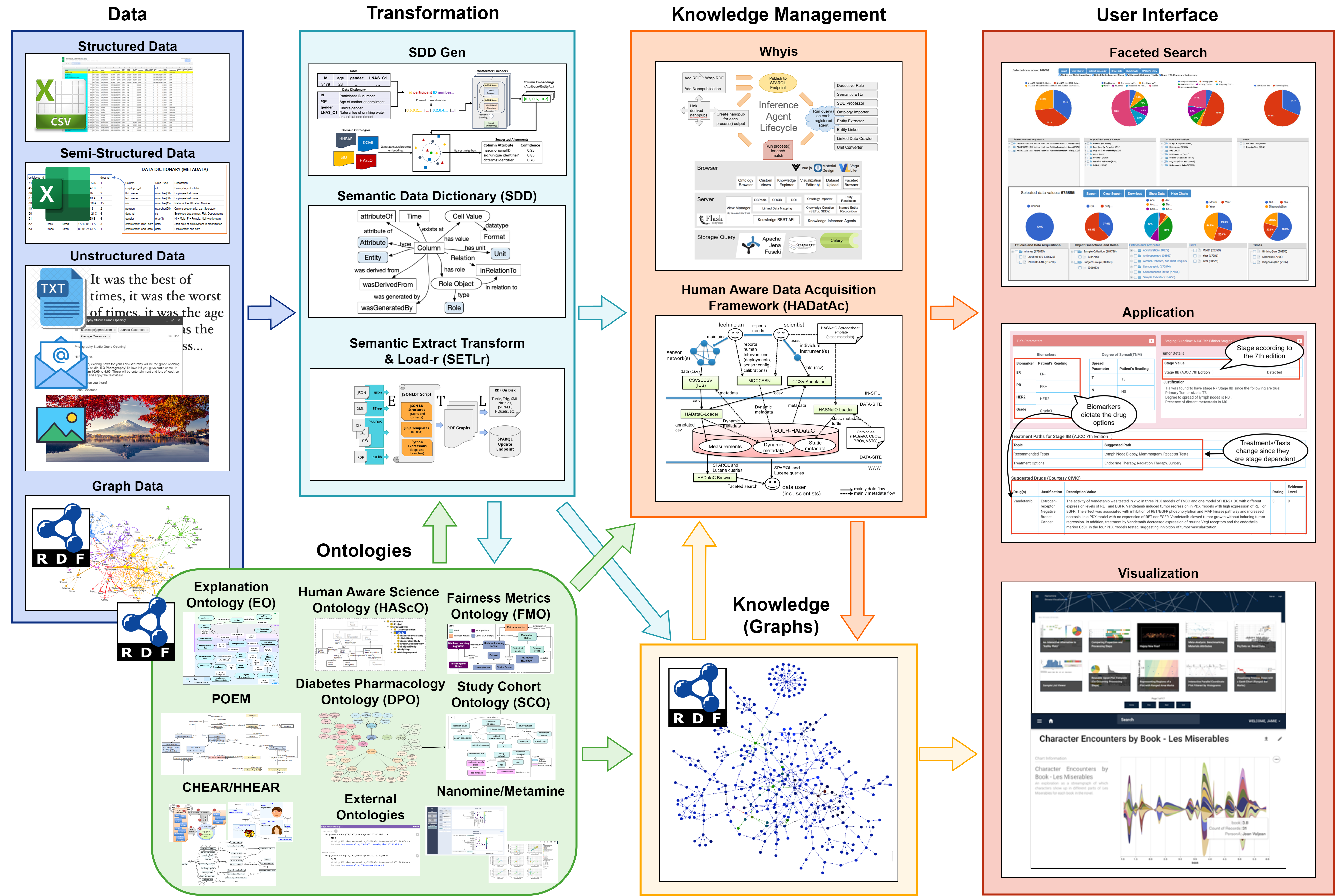 The Tetherless World Constellations collection of tools and methods contributes to a complete semantic scientific ecosystem that supports data lifecycle components such as dissemination, transformation, management, investigation, and visualization.