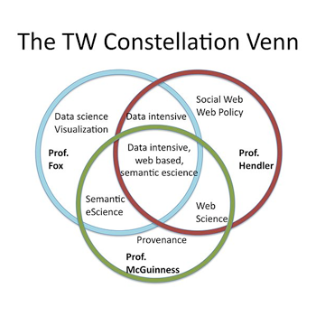 Venn diagram showing the interconnection of professor fox, professor hendler and professor mcguiness research areas.